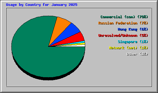 Usage by Country for January 2025