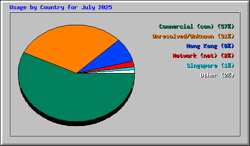 Usage by Country for July 2025