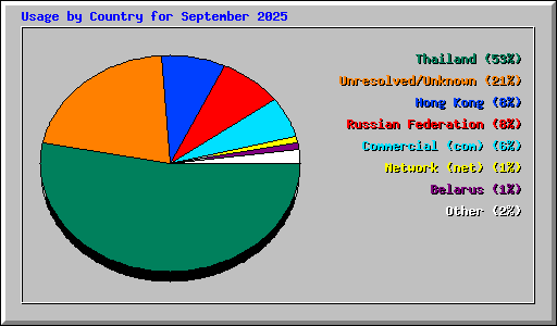 Usage by Country for September 2025