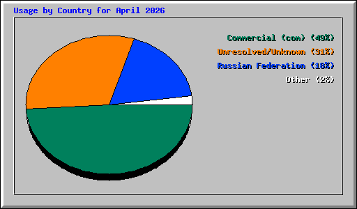 Usage by Country for April 2026