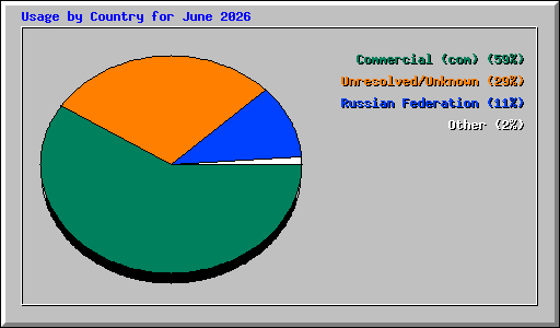 Usage by Country for June 2026