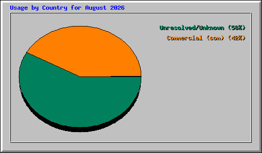 Usage by Country for August 2026