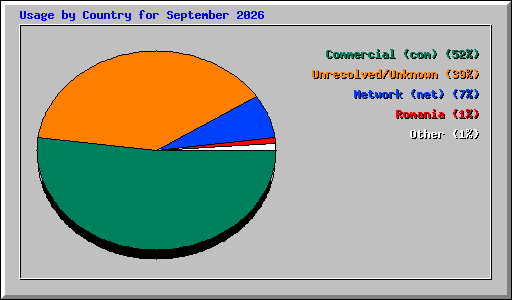 Usage by Country for September 2026