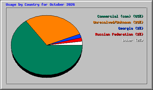 Usage by Country for October 2026