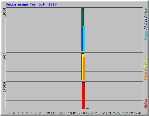 Daily usage for July 2025
