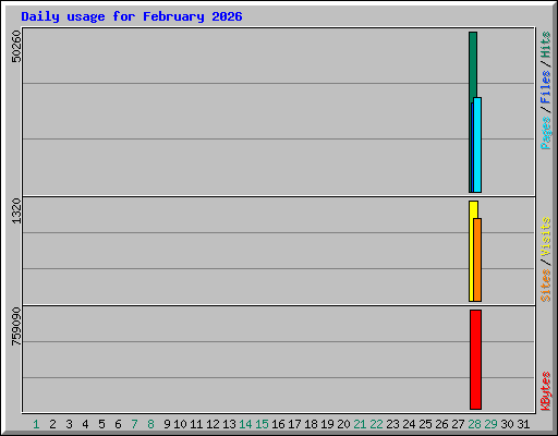 Daily usage for February 2026