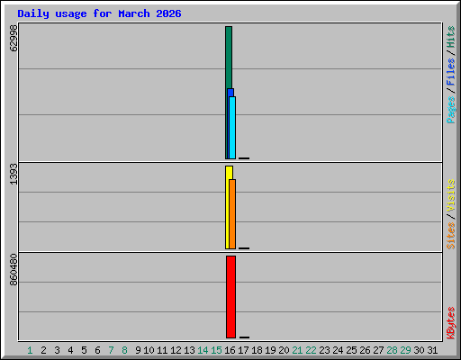 Daily usage for March 2026