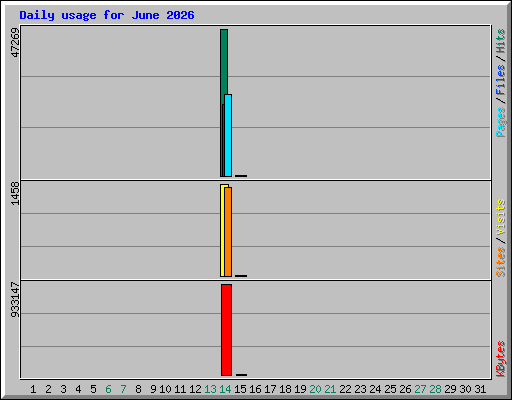 Daily usage for June 2026