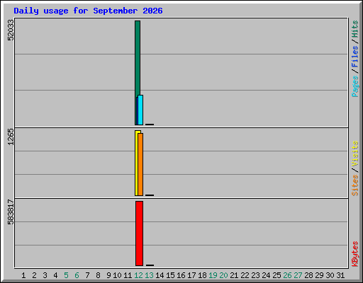 Daily usage for September 2026