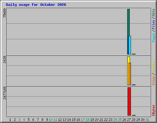 Daily usage for October 2026