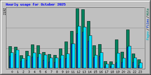 Hourly usage for October 2025