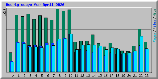 Hourly usage for April 2026